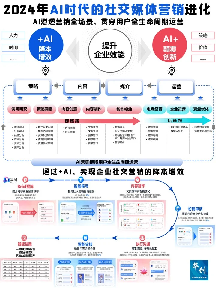 微播易♨️2024年AI时代的社交媒体营销进化
