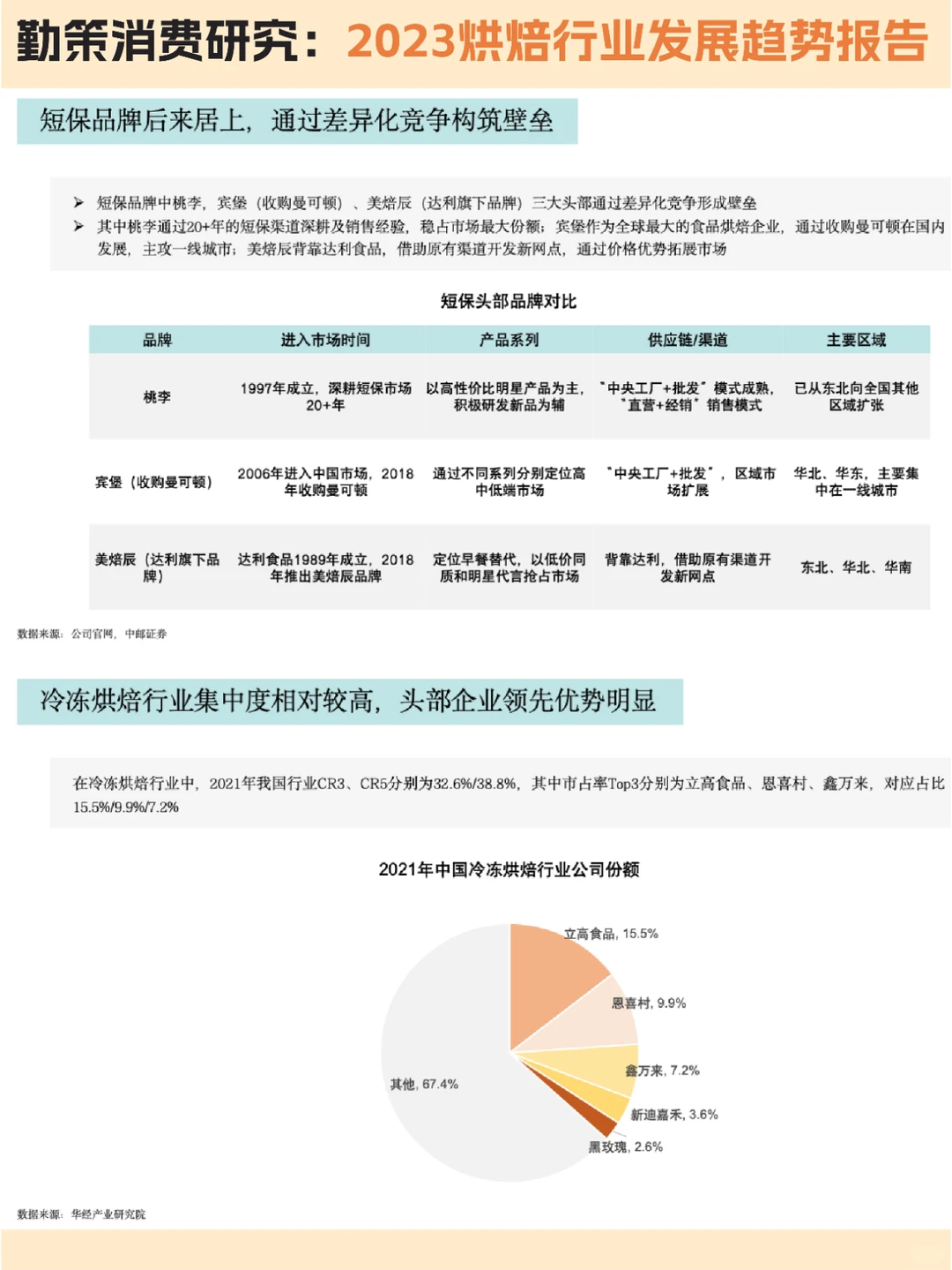 ?烘焙行业:2023烘焙行业发展趋势报告