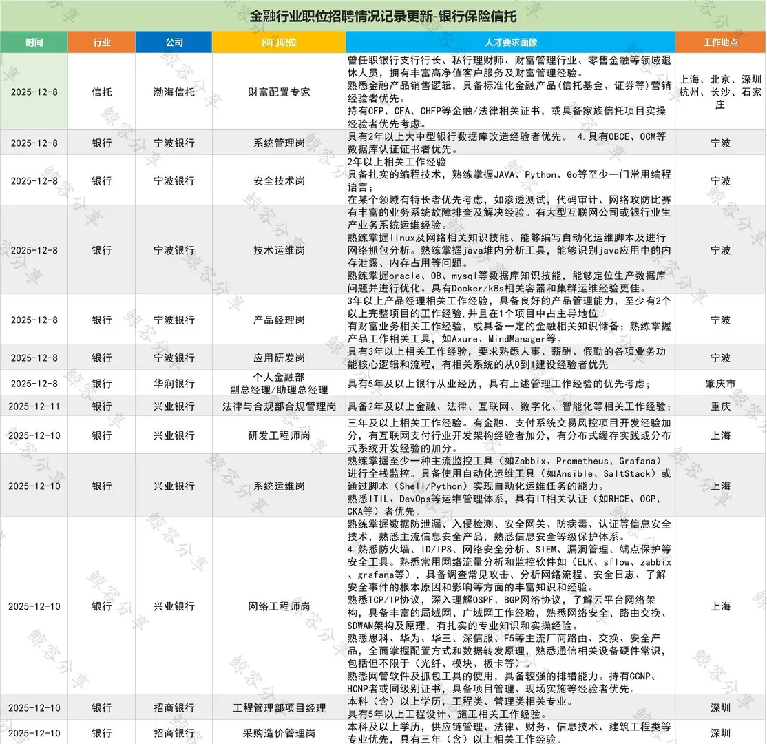 一周银行保险信托行业社招职位汇总1214