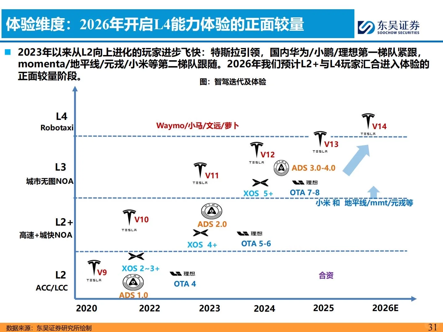 ?2026智能汽车年度策略报告|聚焦L4