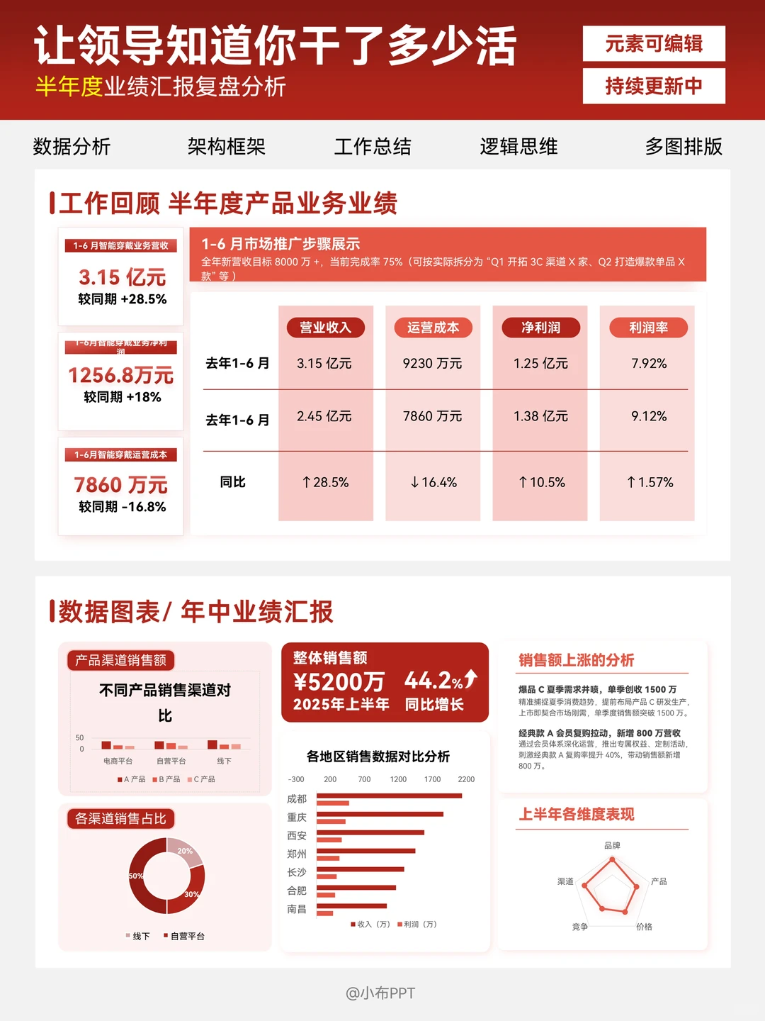 年度/季度/月度/周汇报数据分析专业好清晰