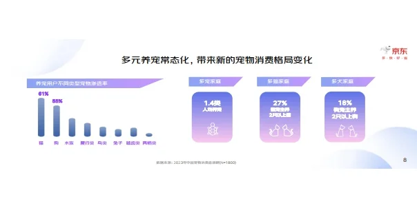 2023中国宠物行业趋势洞察白皮书 行业报告