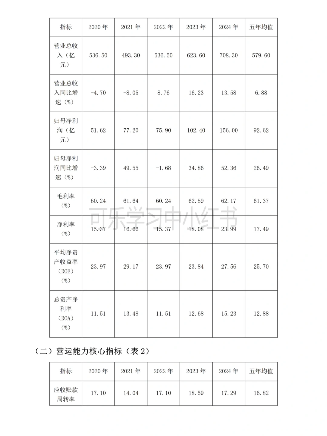 2020-2024安踏体育财务报告分析来啦