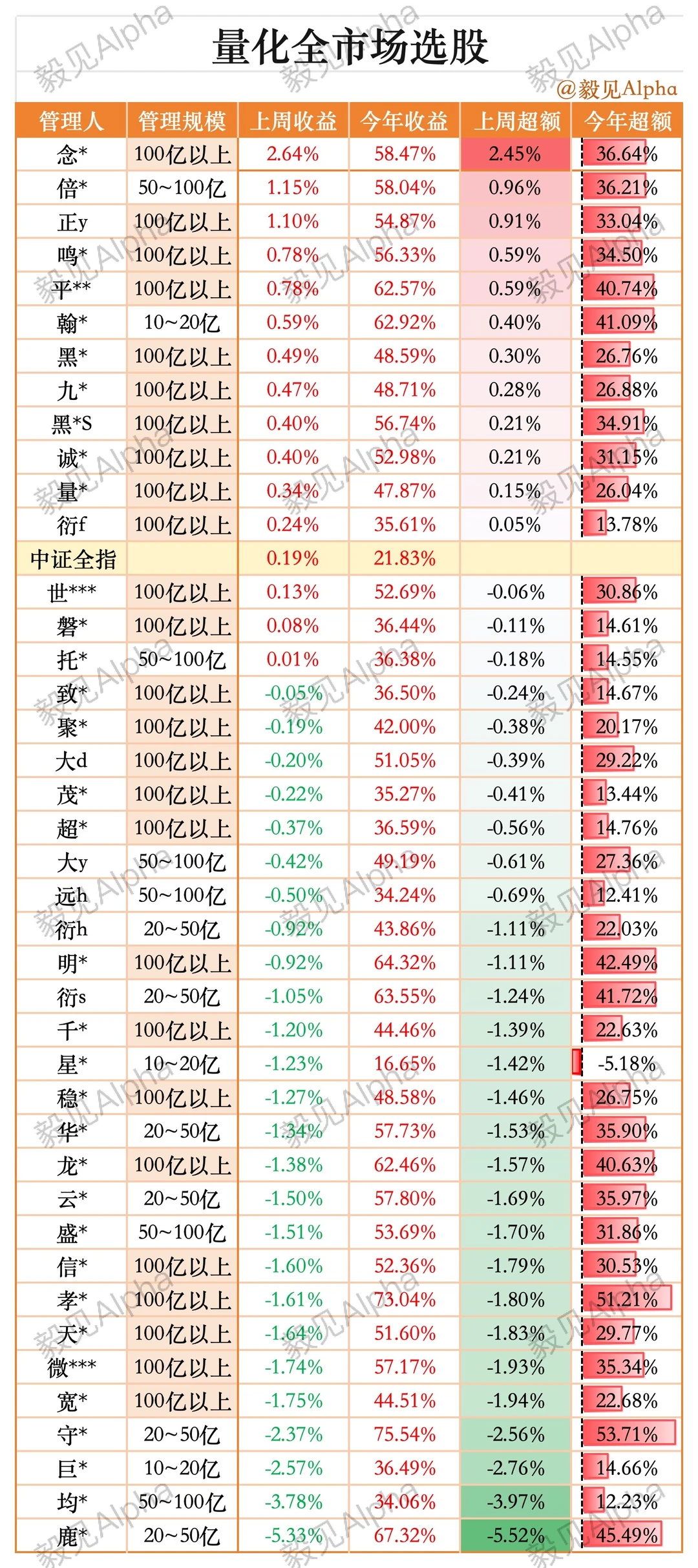 ?最新量化策略周度超额表现｜beta?alpha?