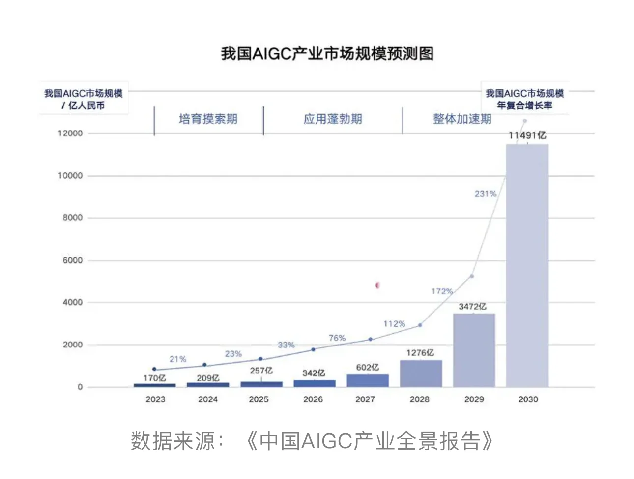 AIGC行业动态：2024年市场规模及技术革命