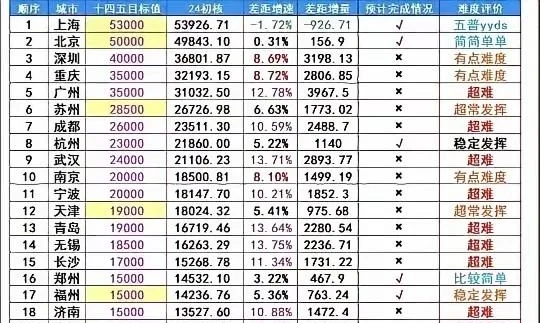 各大城市十四五GDP预期完成目标值
