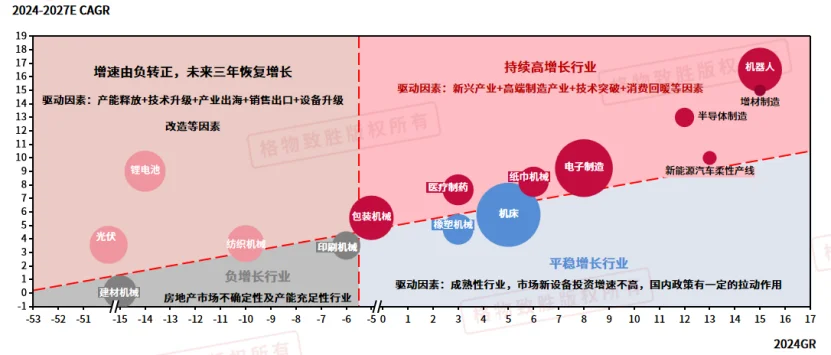 中国通用伺服——下游行业应用分析