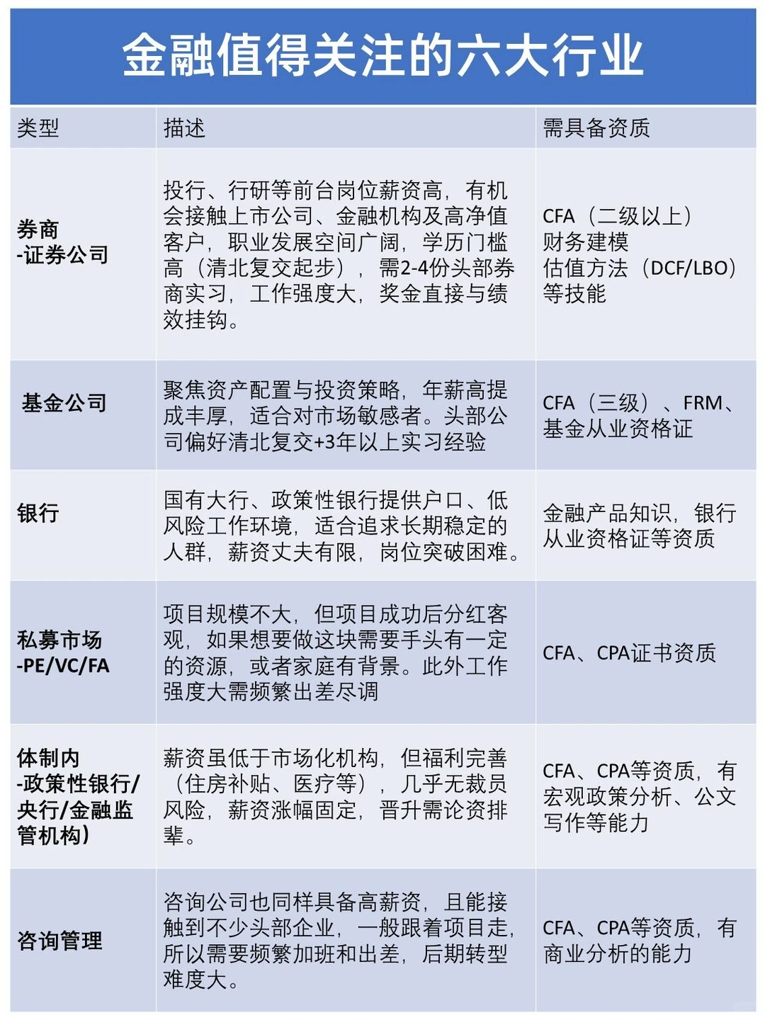 盘点金融圈的受欢迎的六大行业