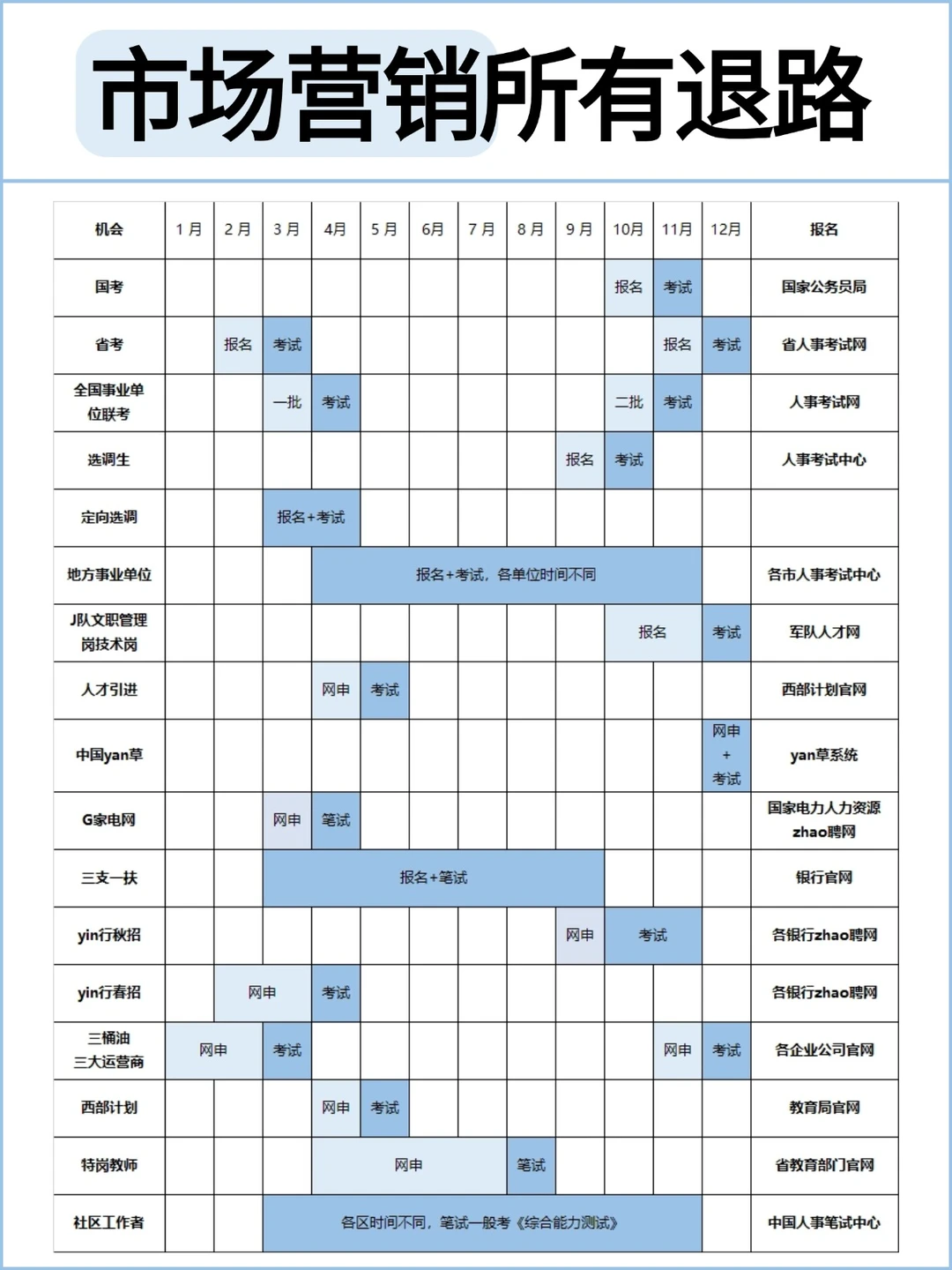 属于市场营销专业所有退路!