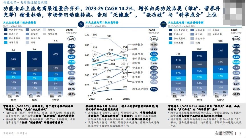 43页报告 |【久谦中台】2023-25年功能食品趋