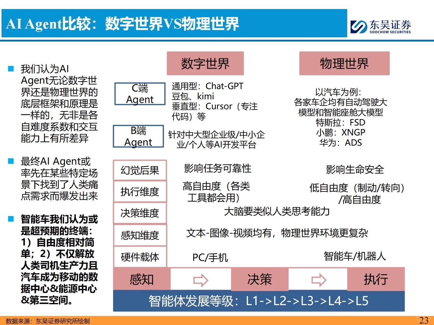 ?2026智能汽车年度策略报告|聚焦L4