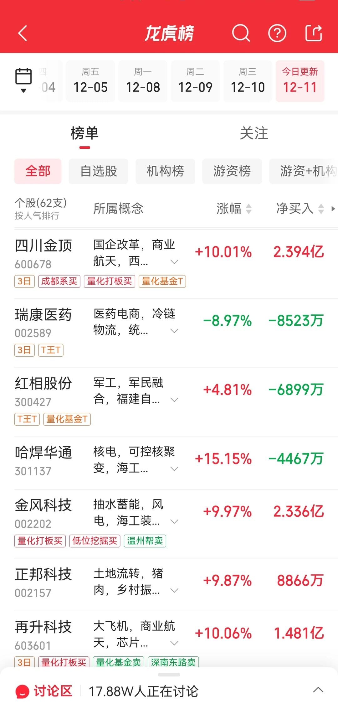 12月11日A股龍虎榜數據深度分析