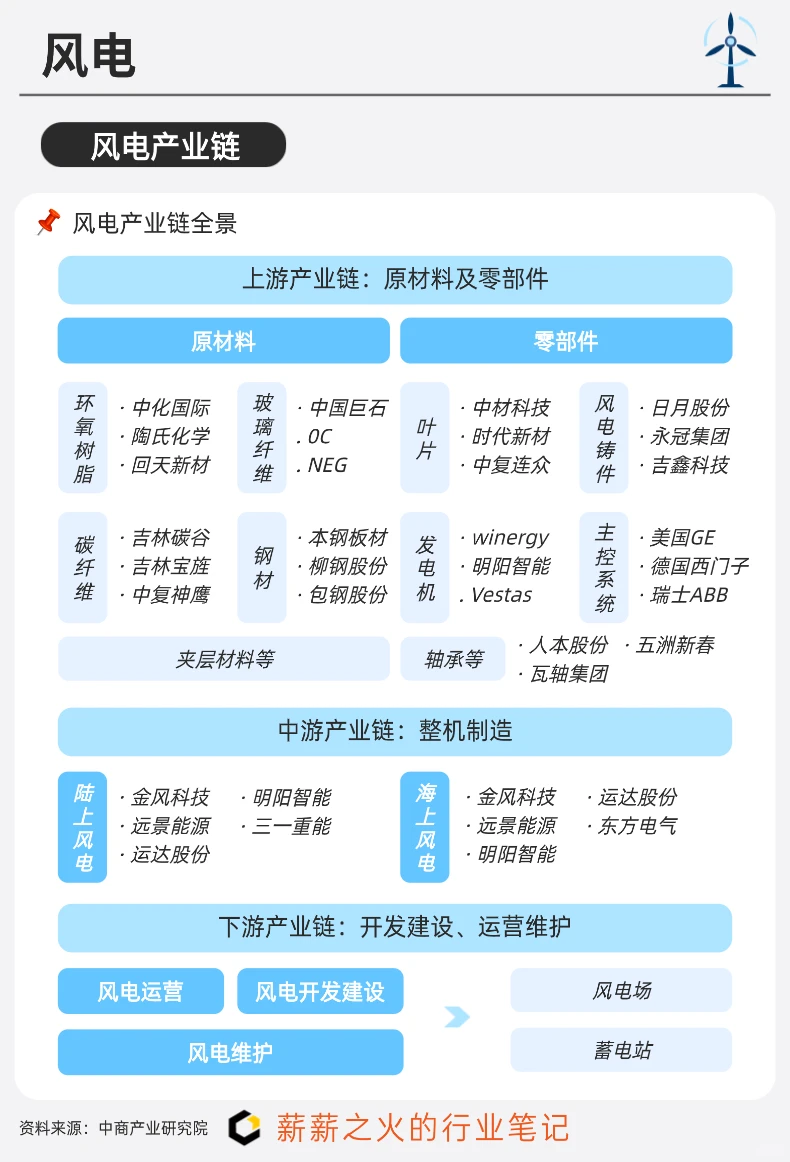 一天吃透一条产业链：NO19. 风电产业链