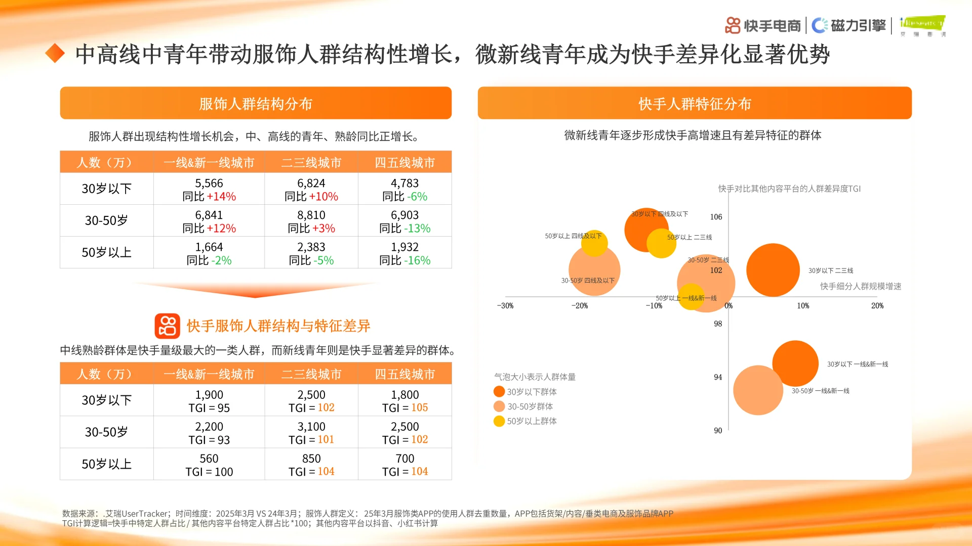 【2025快手服饰行业报告|内容电商新坐标】