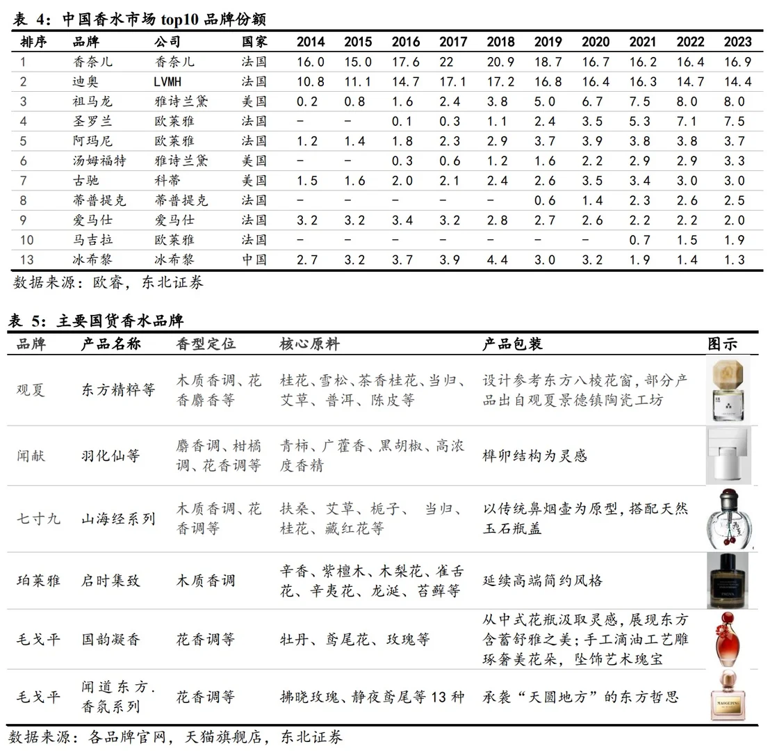 中国香氛行业市场洞察7篇(2)