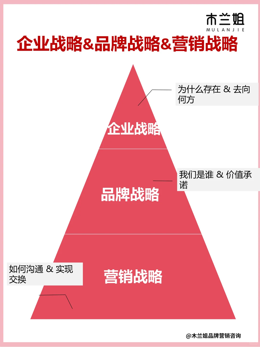一张图分清企业战略&品牌战略&营销战略关系