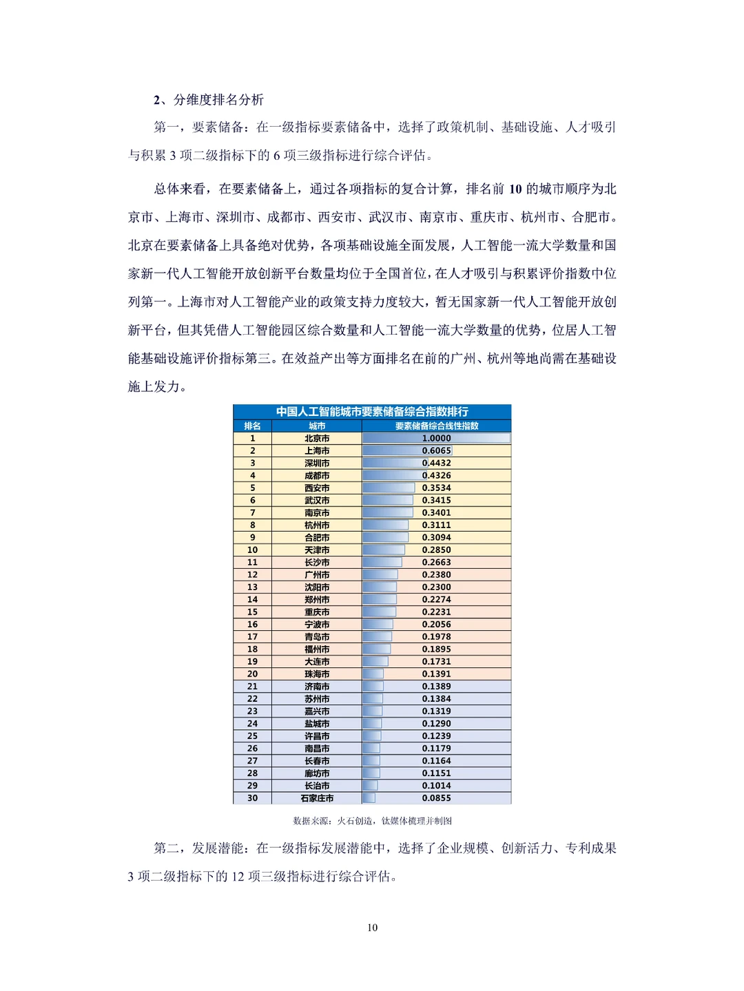 2024中国人工智能城市竞争力排行研究报告