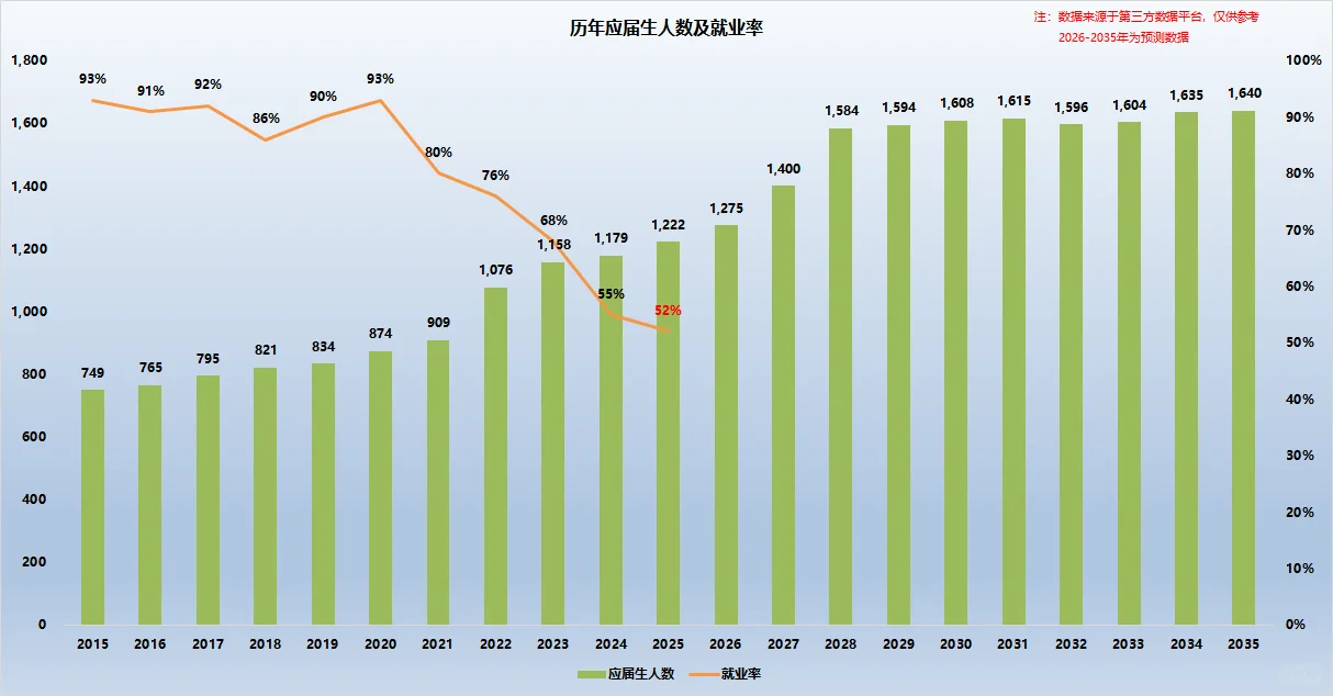 ???2025应届生就业竞争激烈