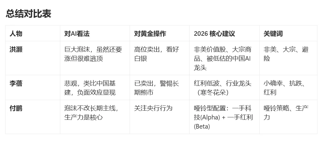 洪灏、李蓓、付鹏针对2026年的核心投资策略