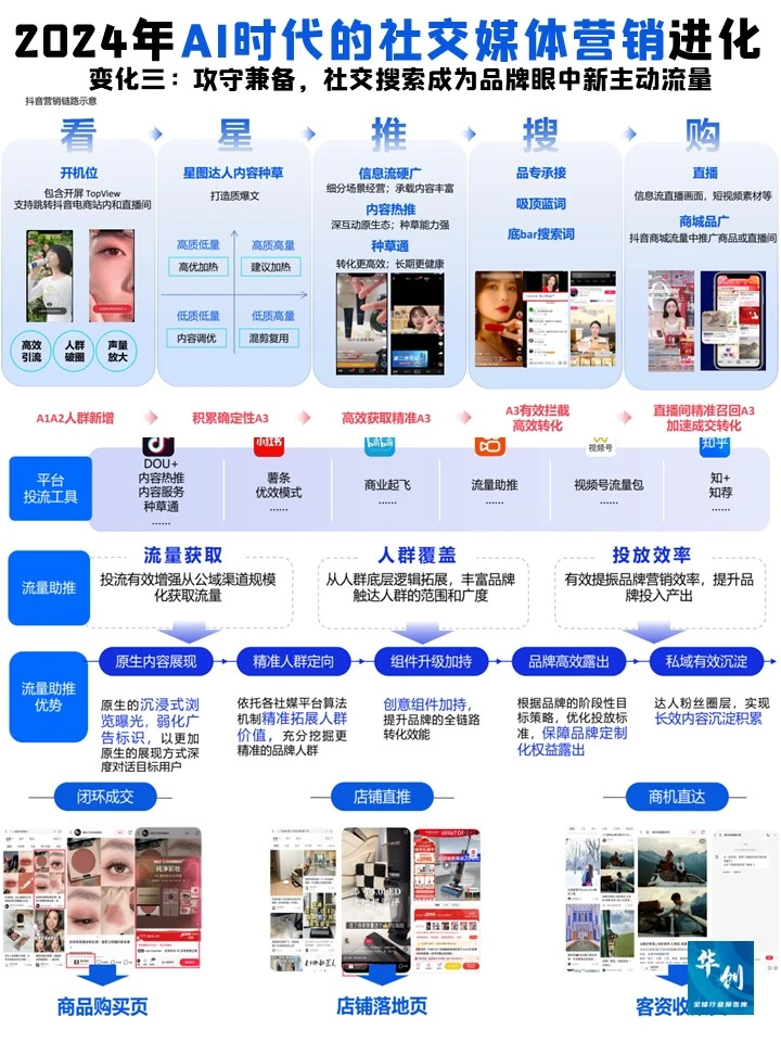 微播易♨️2024年AI时代的社交媒体营销进化