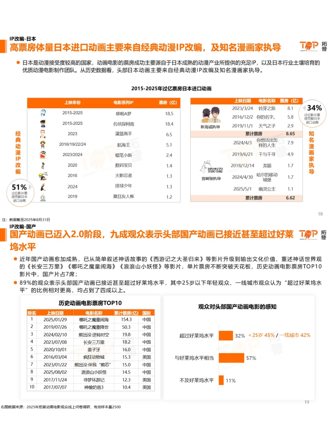 2025中国动画市场|国产片真的站起来了吗?