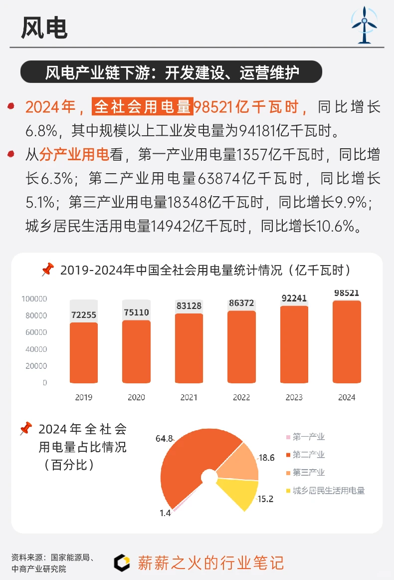 一天吃透一条产业链：NO19. 风电产业链