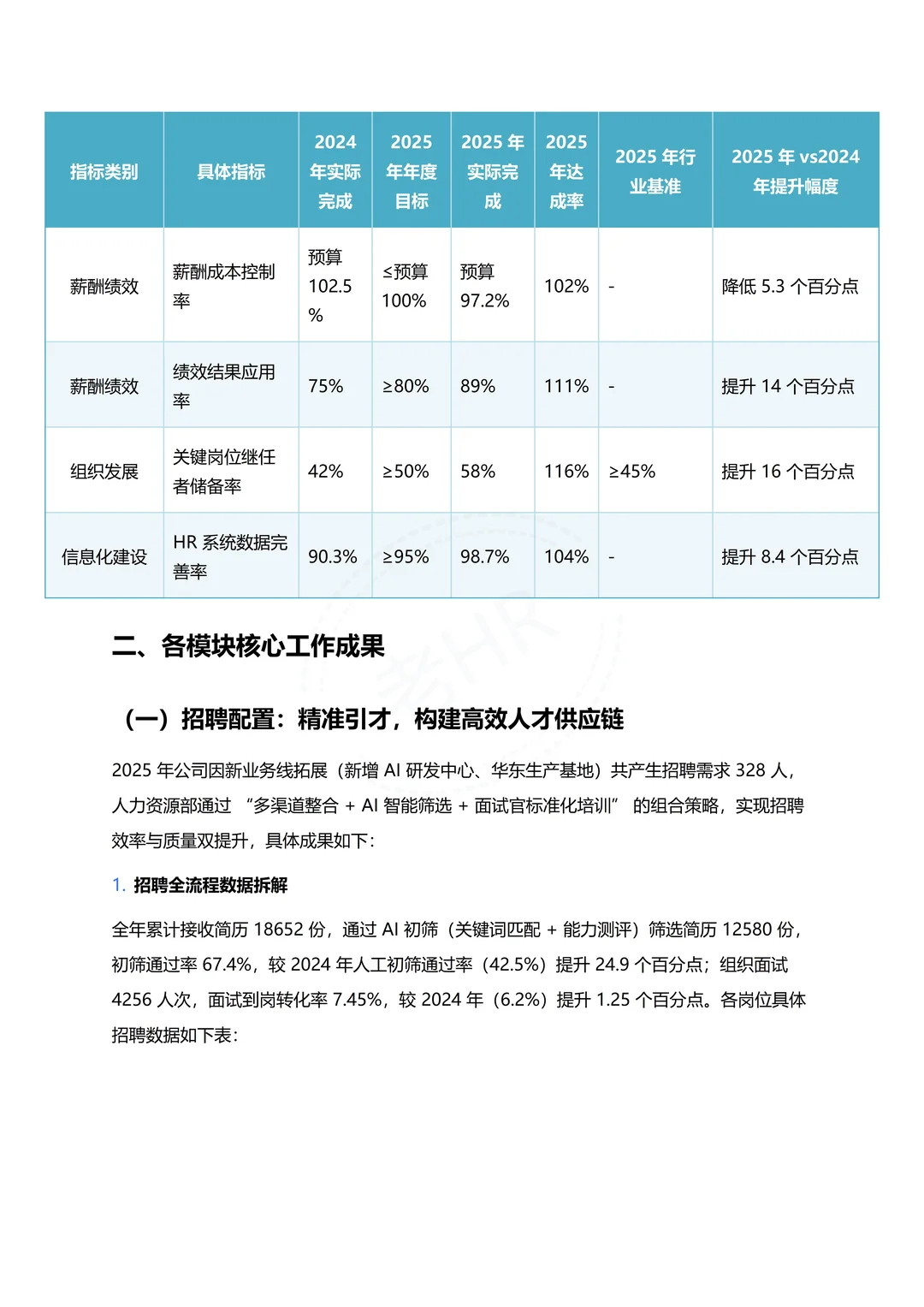 人力资源部 2025年度总结报告