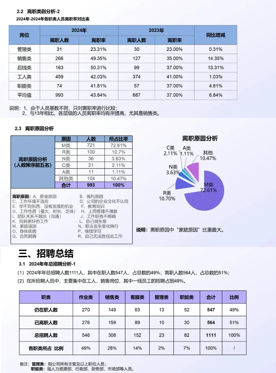 年度招聘分析报告这样写 有理有据