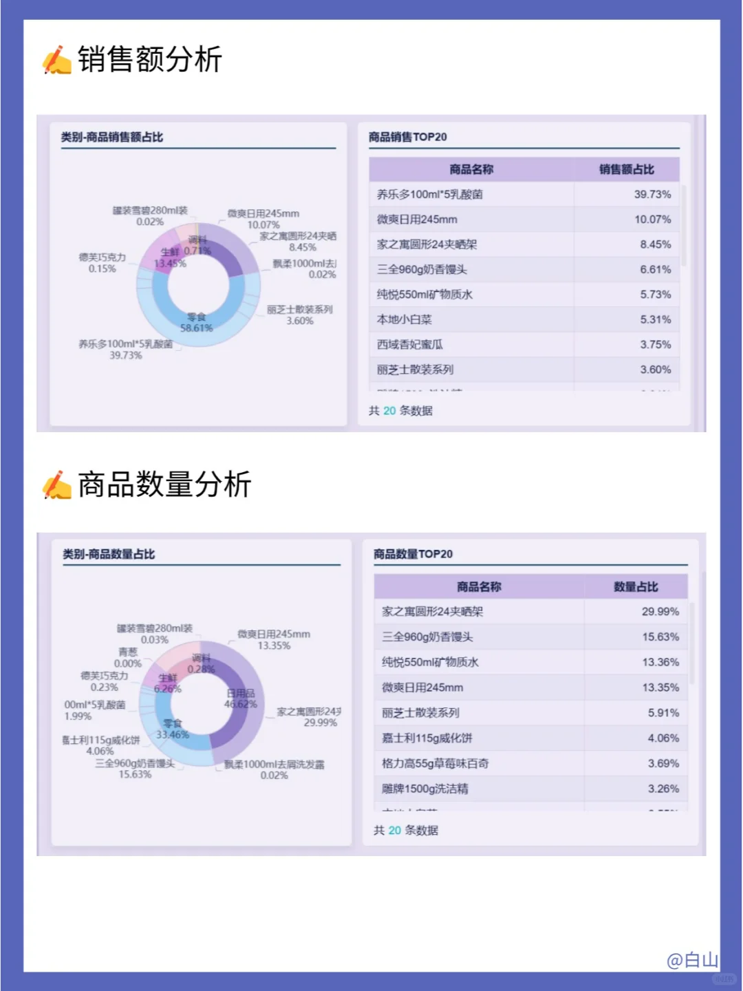 零售商品销售数据怎么分析❓三步带你搞定❗