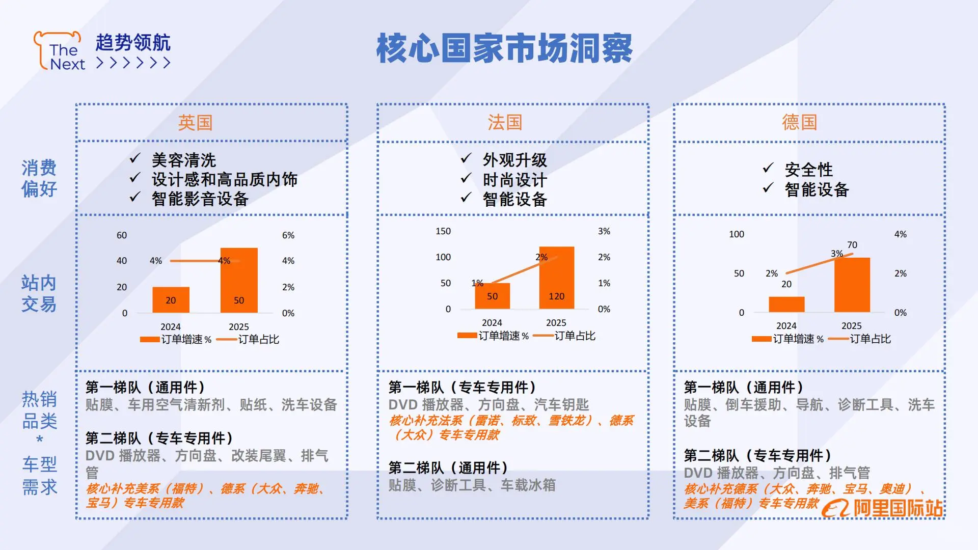 外贸选品必看!汽车用品行业出海报告总结