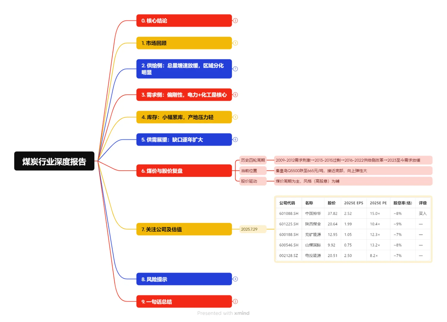 一图看懂煤炭行业新一轮价值重估深度报告
