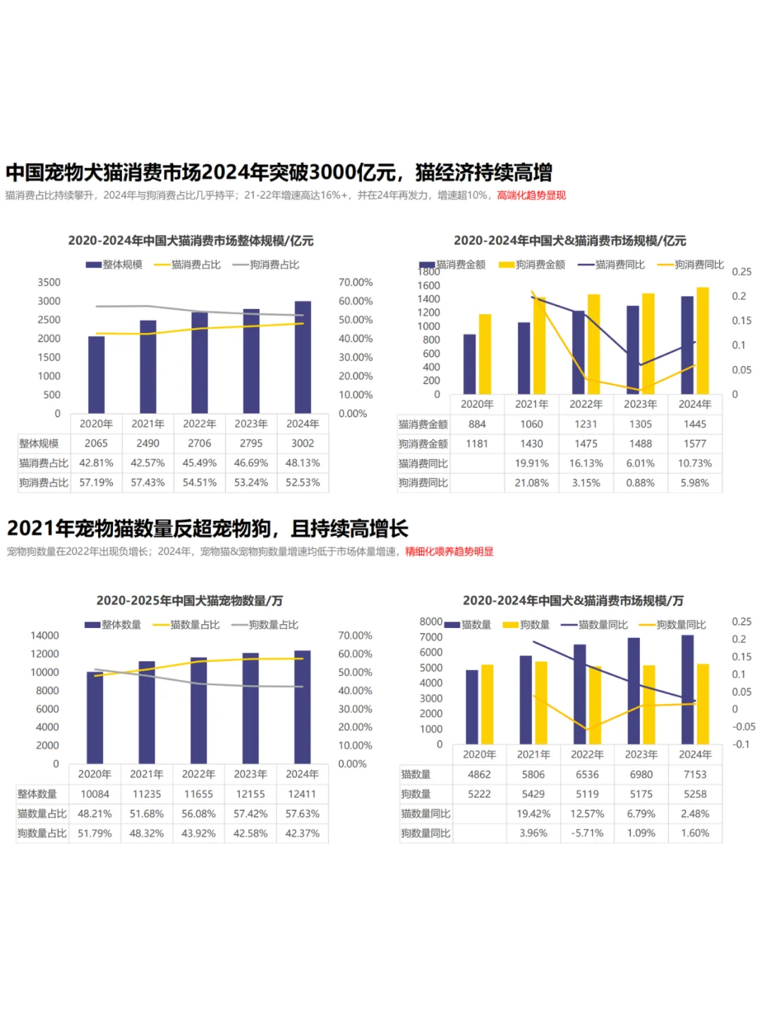 2025宠物行业的五大变化研究报告