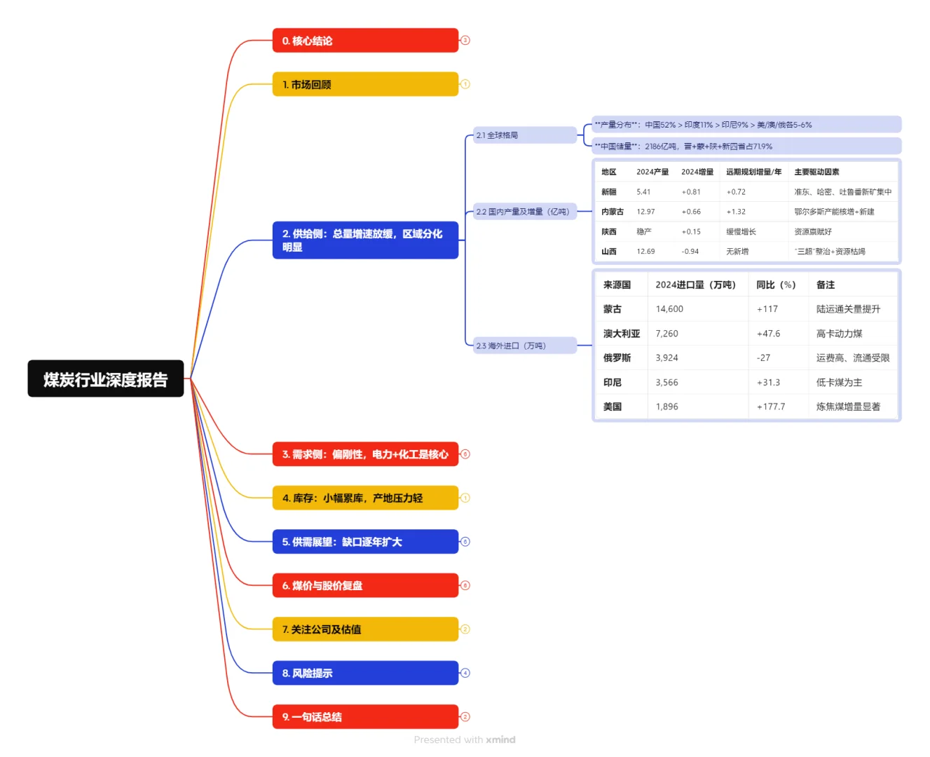 一图看懂煤炭行业新一轮价值重估深度报告