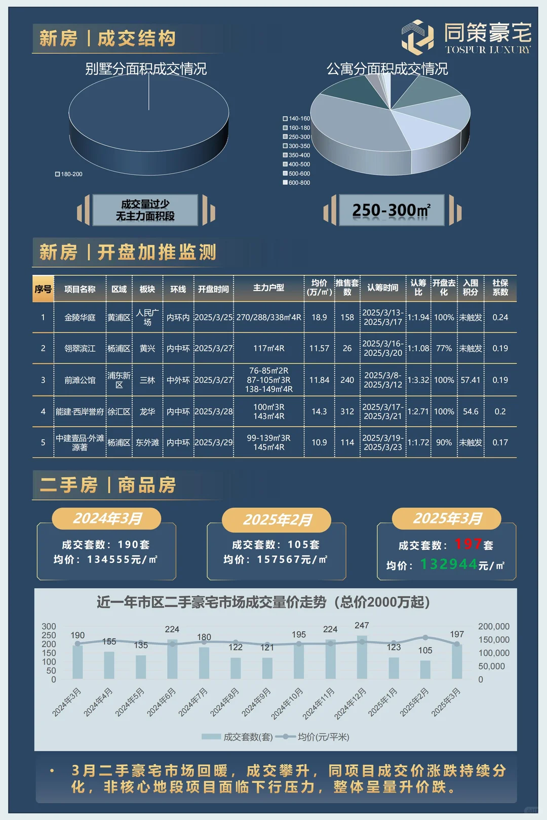 市场大幅回暖丨2025年3月豪宅市场月报