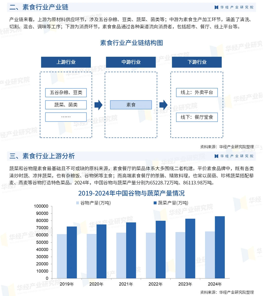 2026年中国素食行业竞争格局及战略咨询