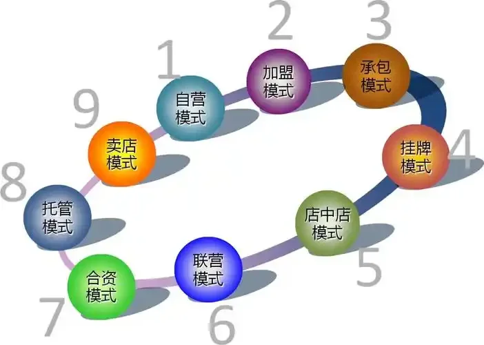 连锁门店经营 8 大赢利模式