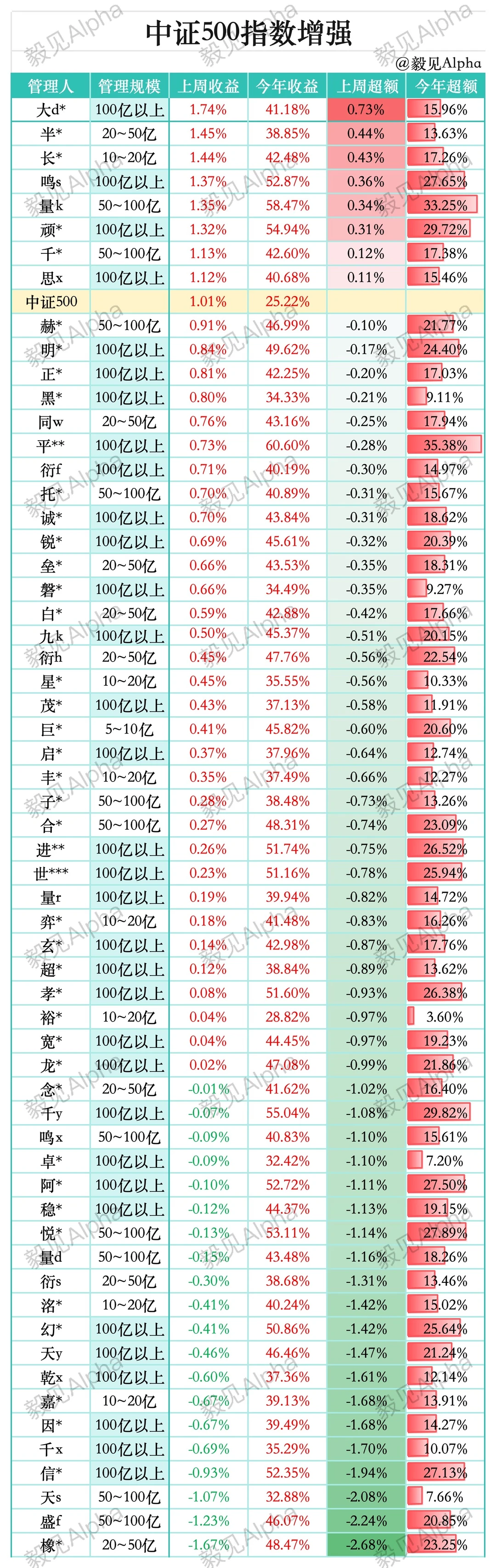 ?最新量化策略周度超额表现｜beta?alpha?