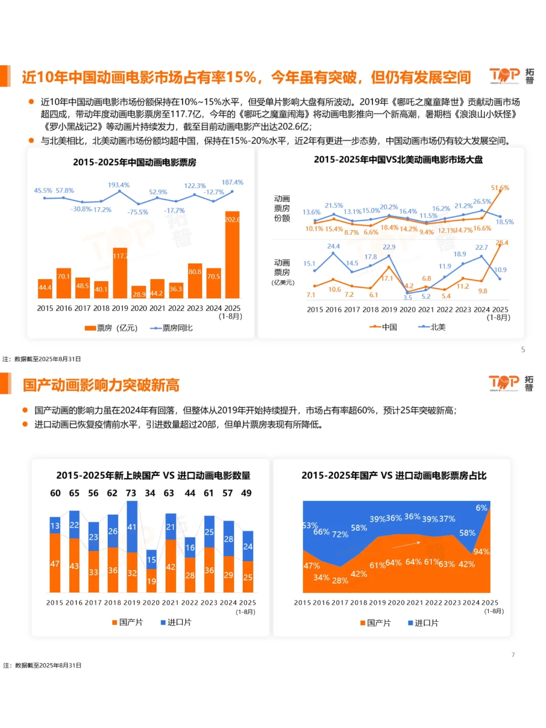 2025中国动画市场|国产片真的站起来了吗?