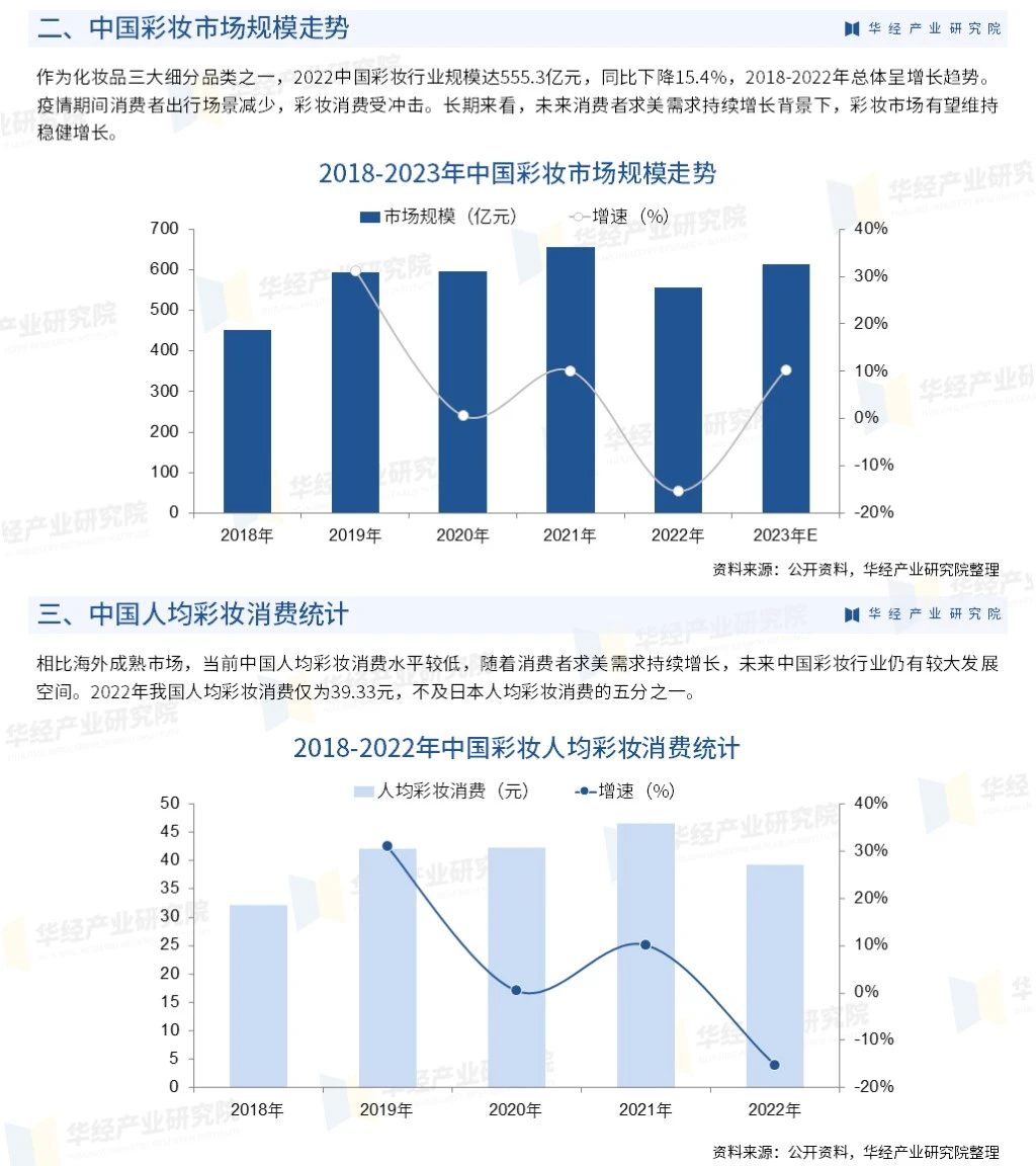 2023年中国彩妆行业市场深度分析报告