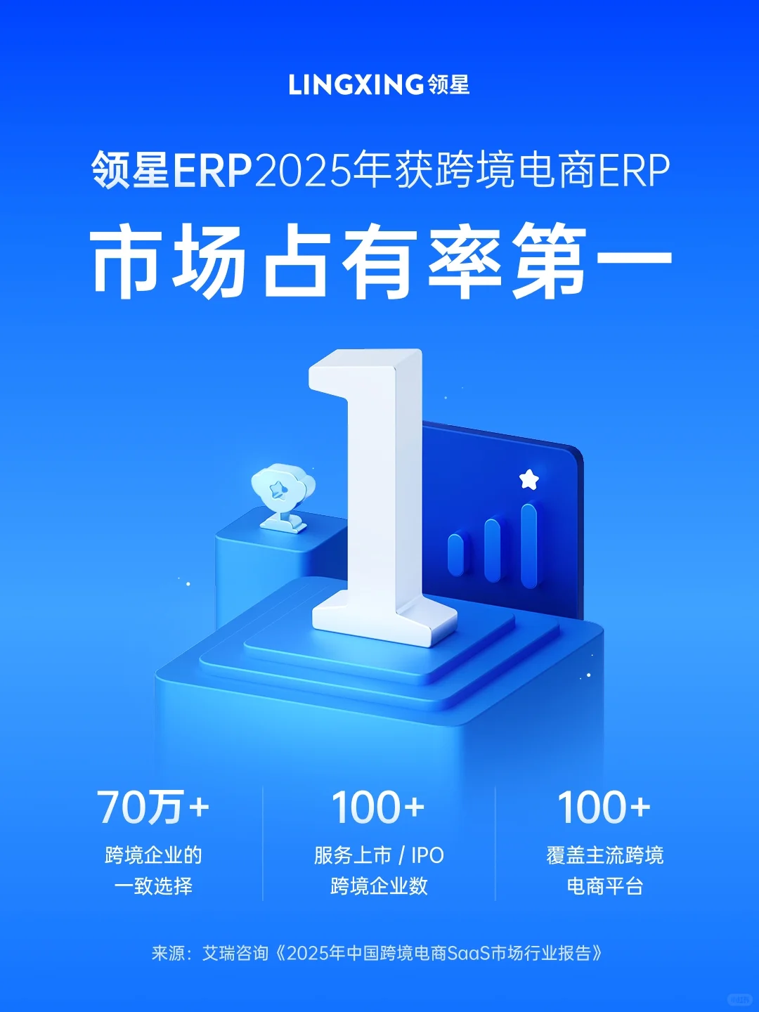 领星ERP获跨境电商ERP【市场占有率第一】