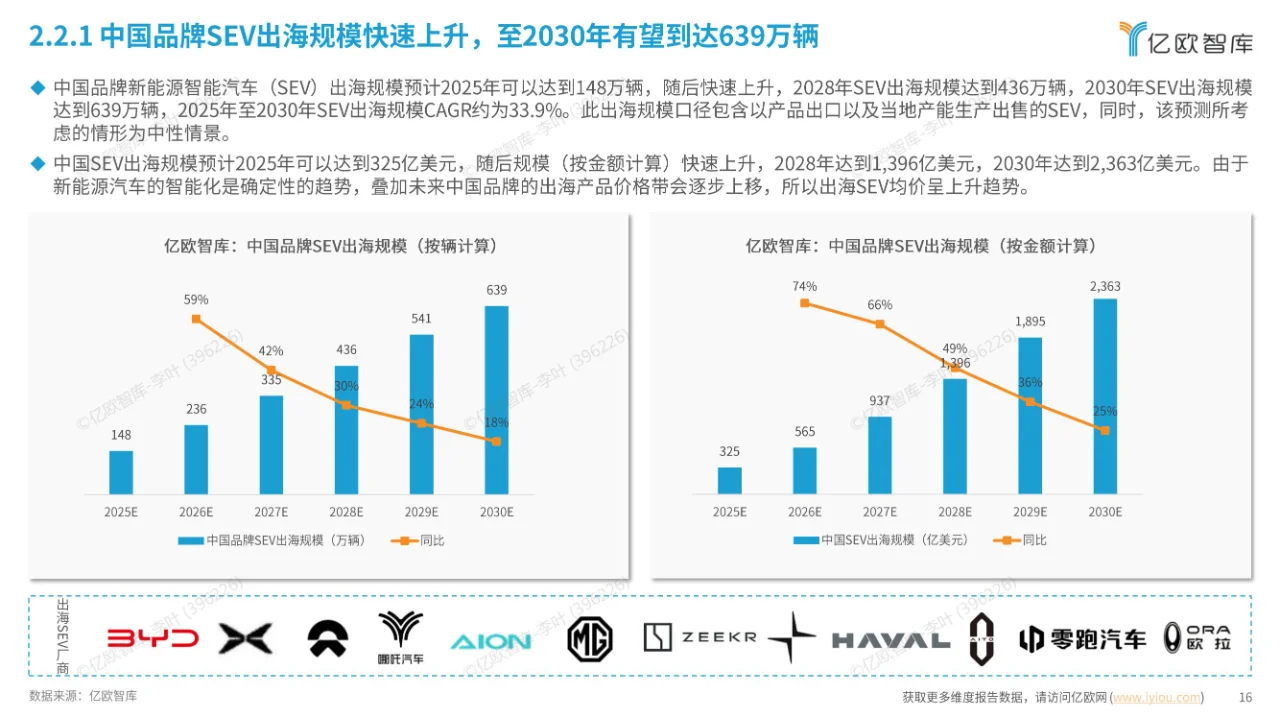39页报告 | 中国新能源智能汽车产业链出海