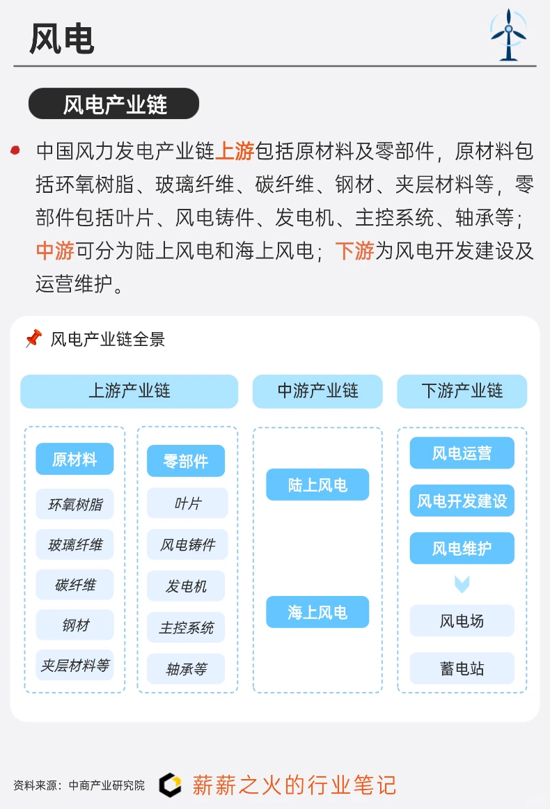 一天吃透一条产业链：NO19. 风电产业链