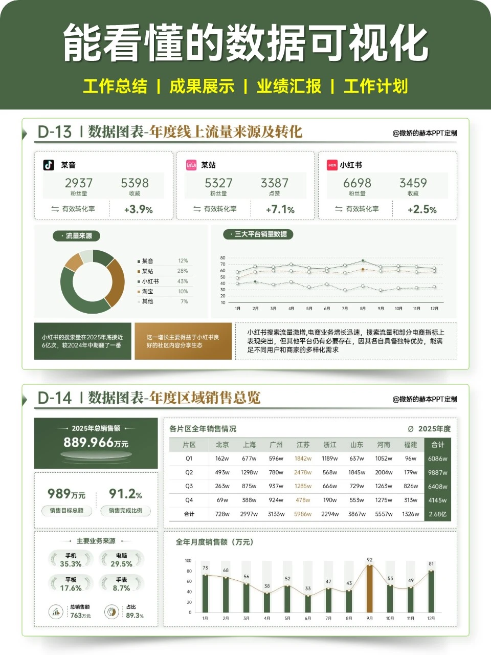 数据可视化PPT展现业绩和成果，汇报很清晰