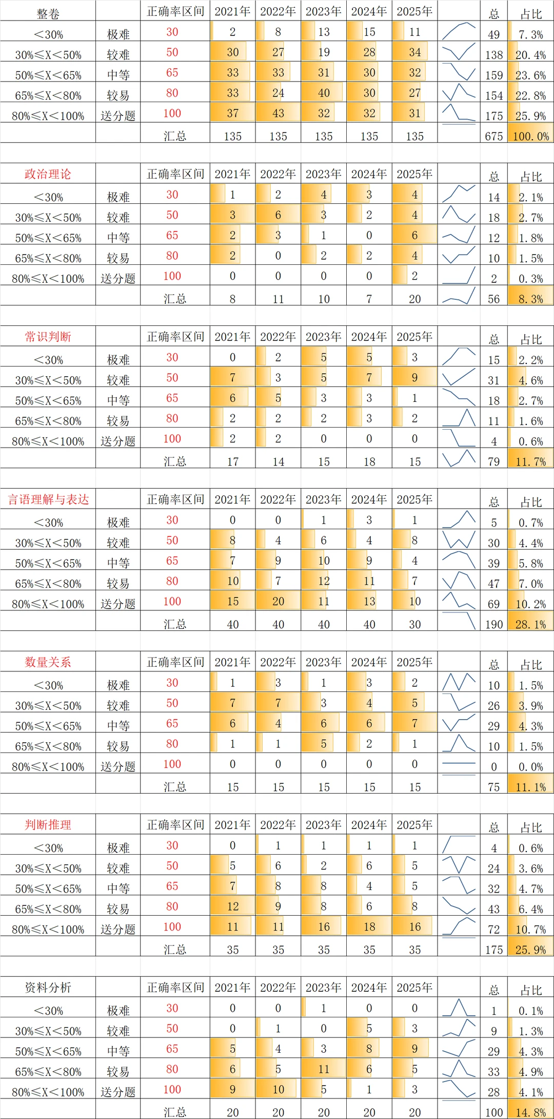 江西省考真题数据分析报告(2021-2025)
