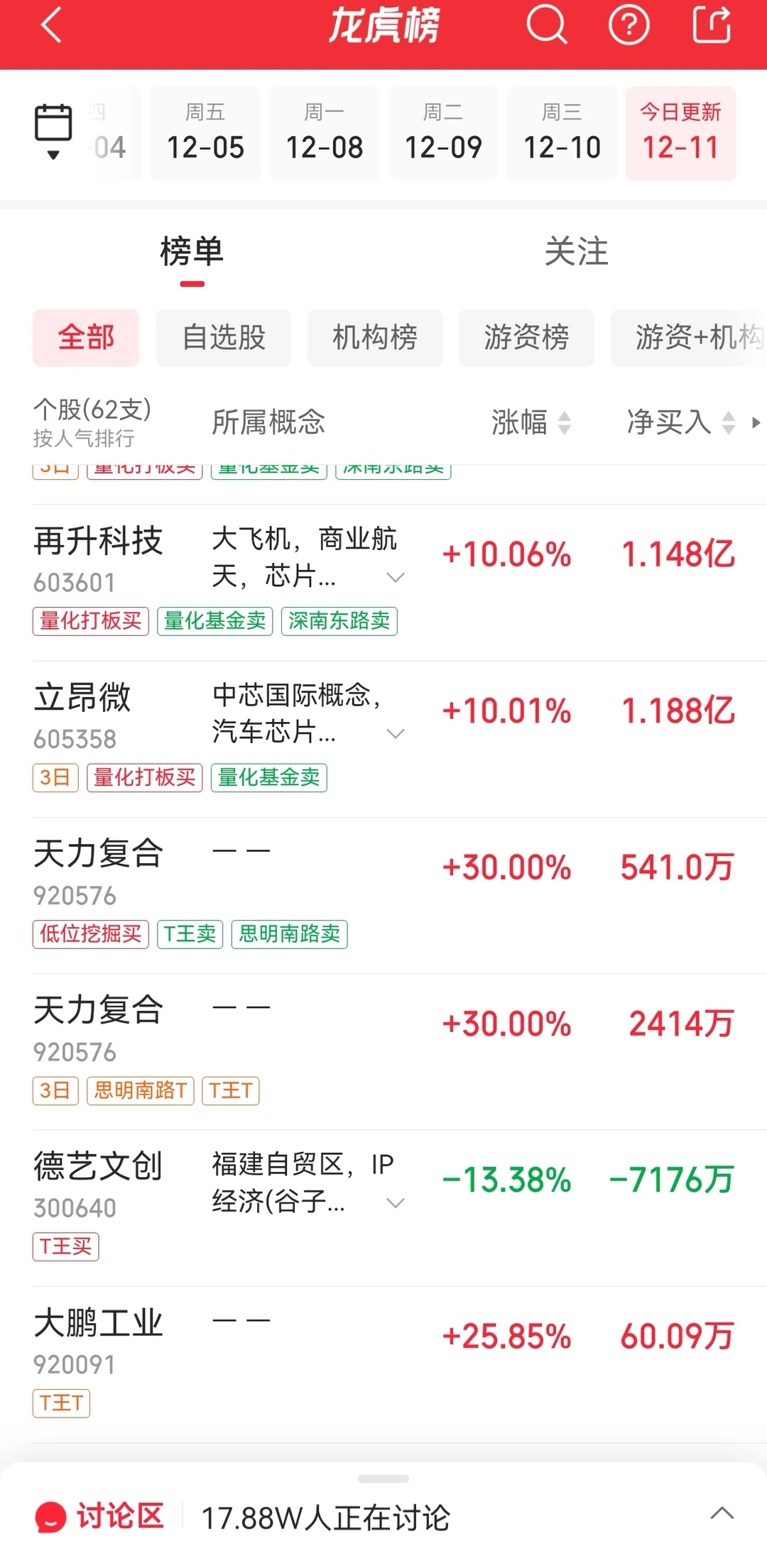 12月11日A股龍虎榜數據深度分析