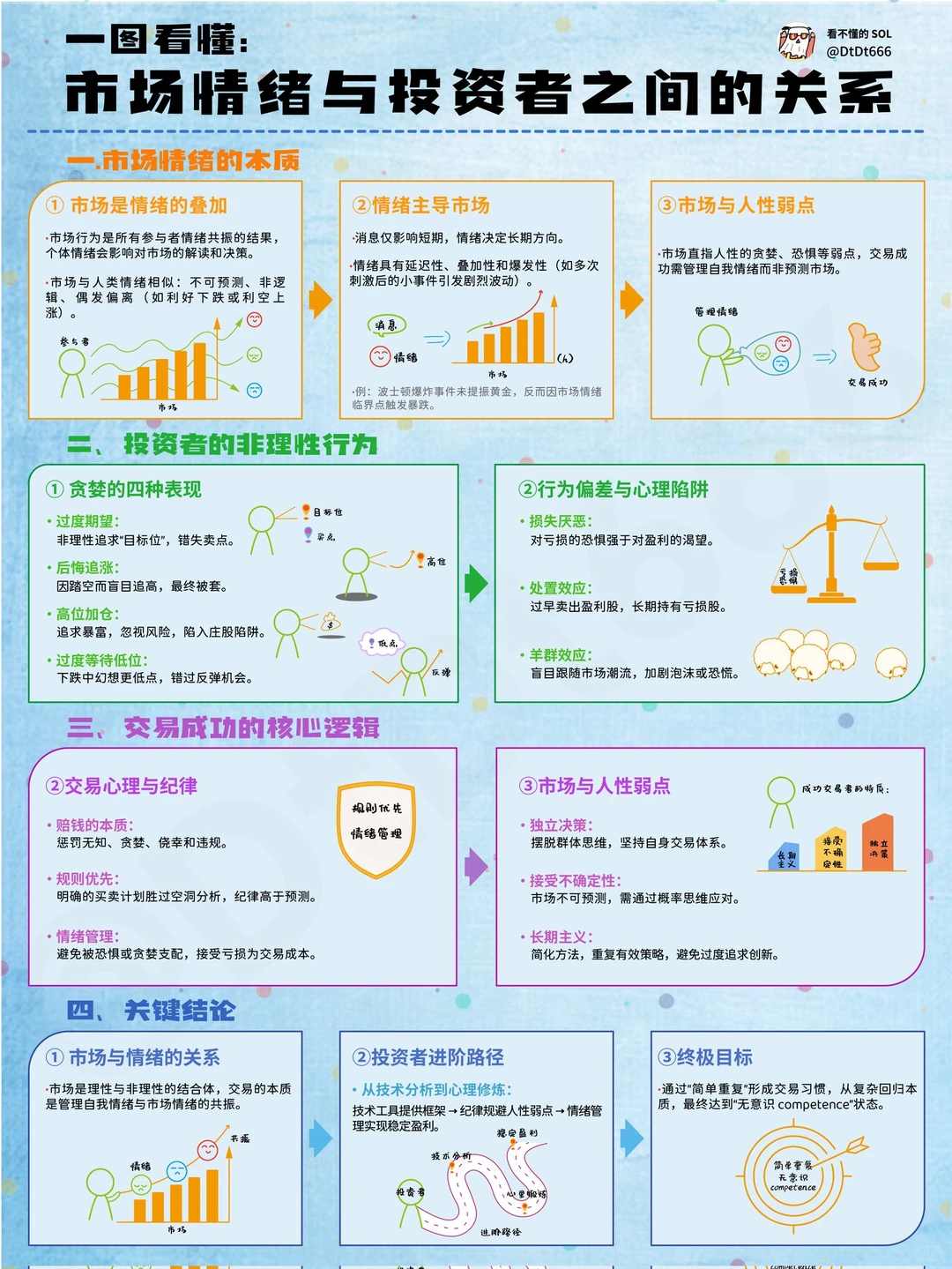 不懂市场情绪的投资者注定不会成功。