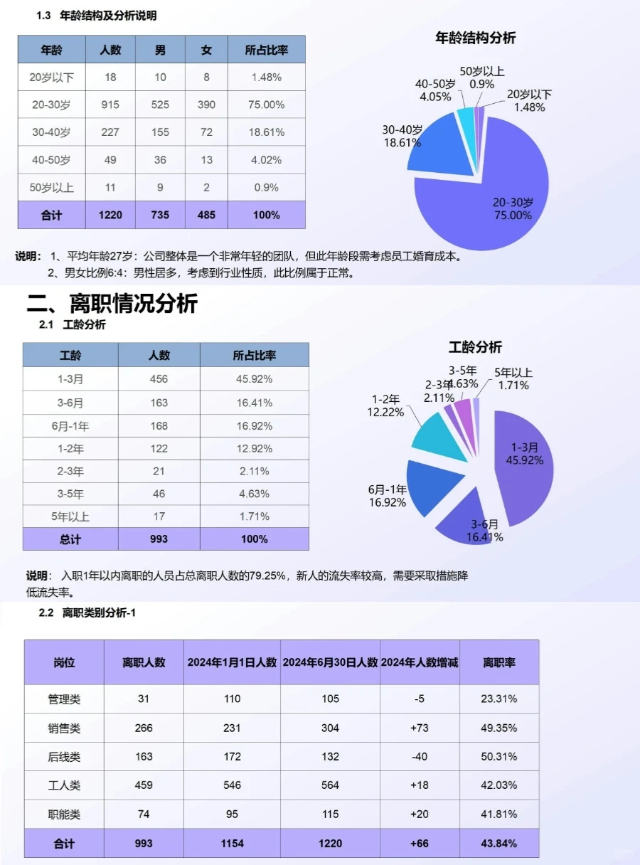 年度招聘分析报告这样写 有理有据