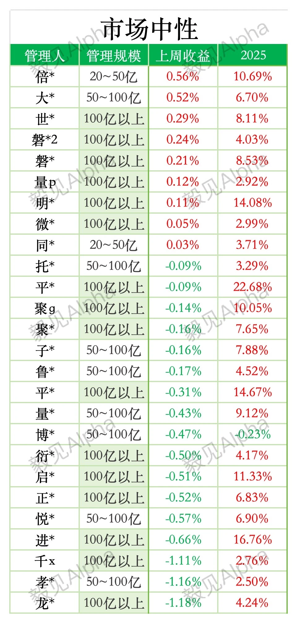 ?最新量化策略周度超额表现｜beta?alpha?