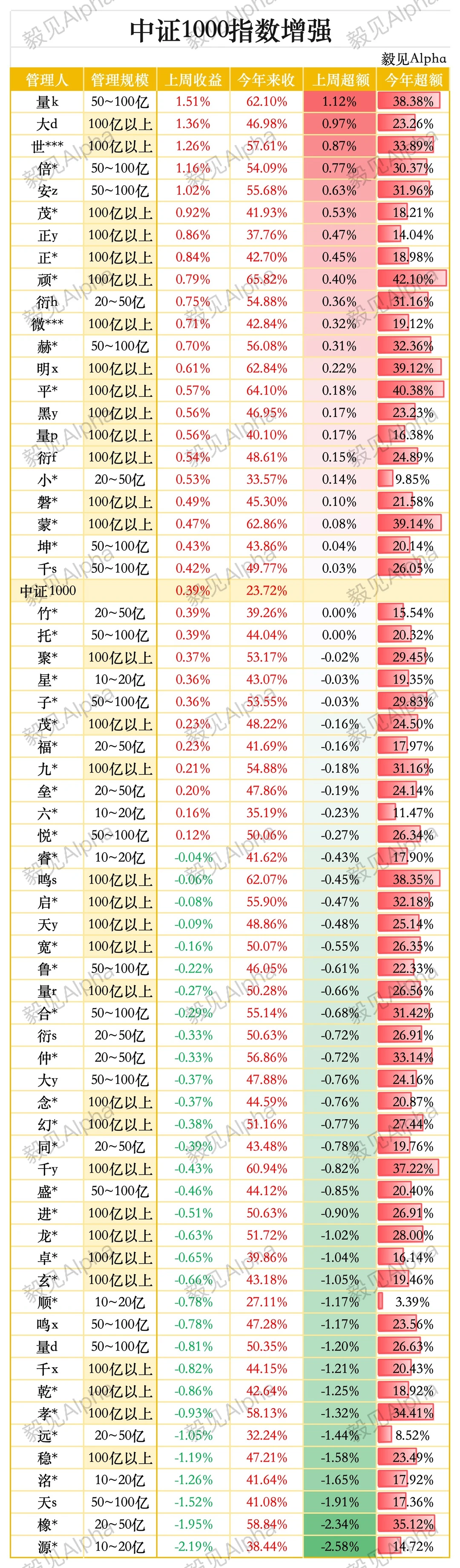 ?最新量化策略周度超额表现｜beta?alpha?