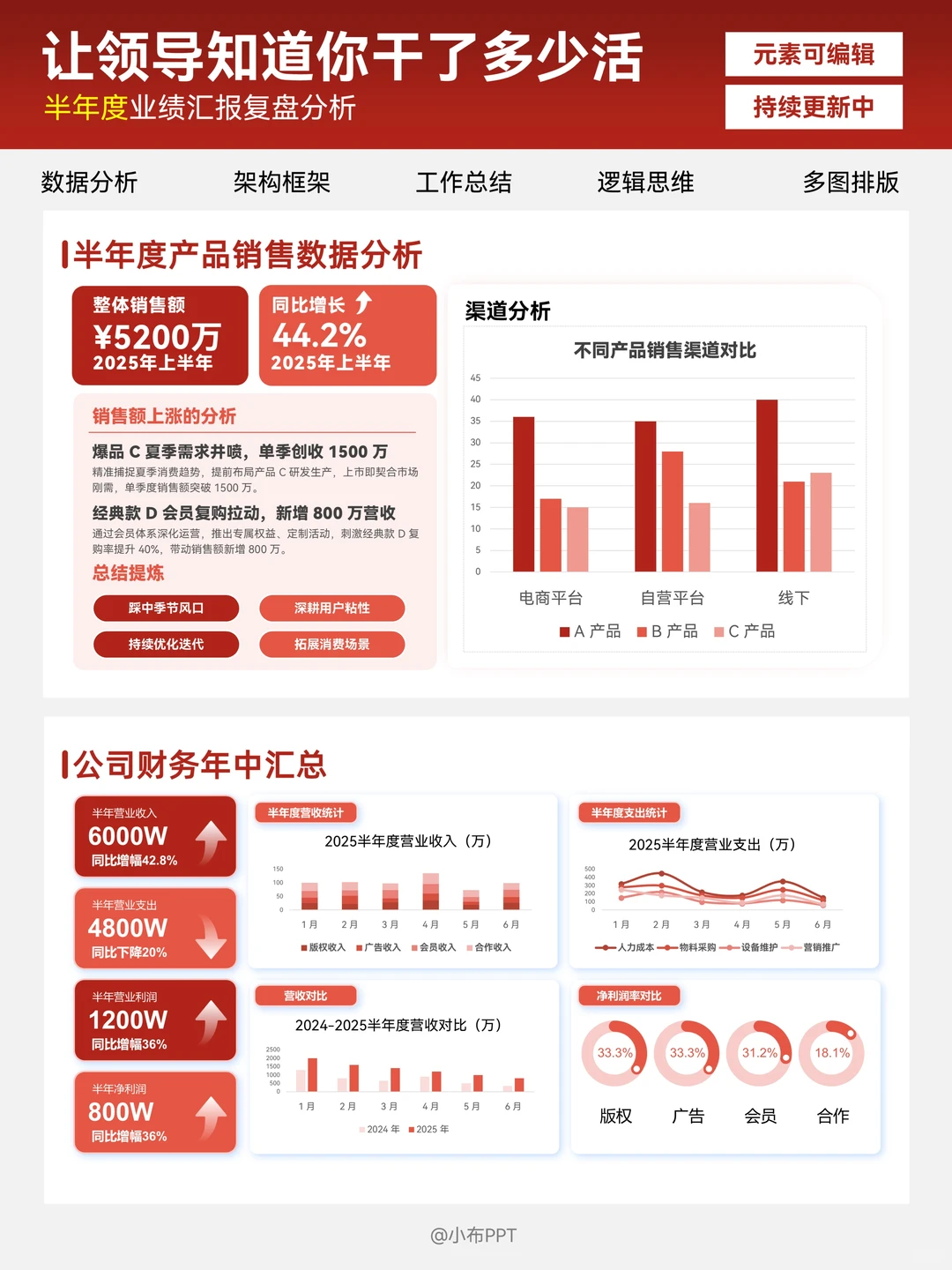 年度/季度/月度/周汇报数据分析专业好清晰